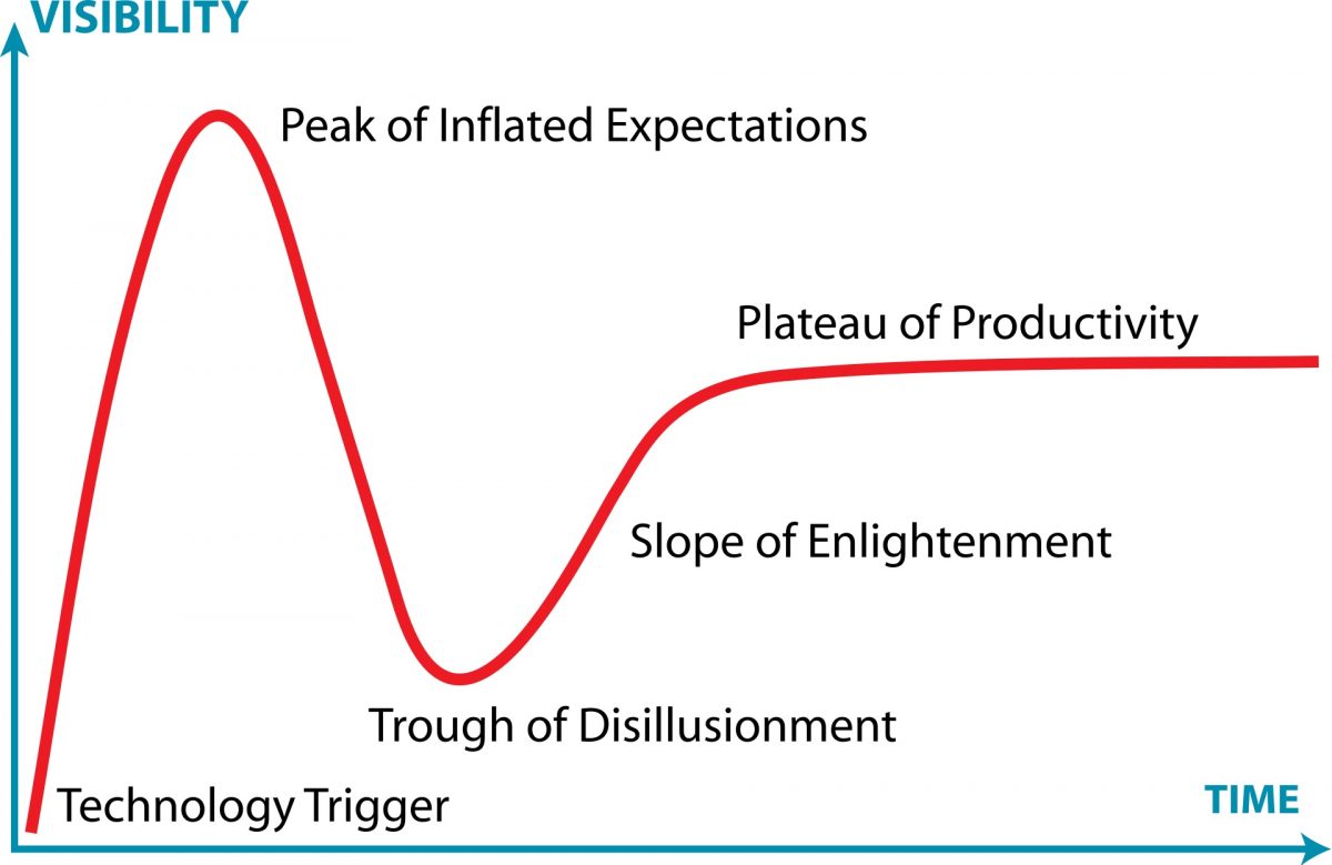 Gartner Hype Cycle chart